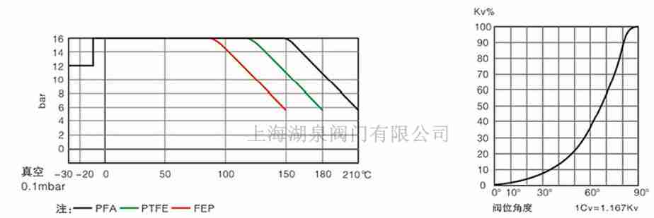 全襯PTFE、PFA襯氟蝶閥