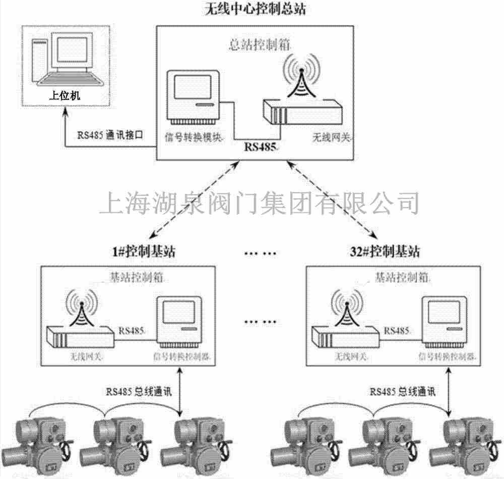 無線物聯(lián)網(wǎng)電動(dòng)閘閥