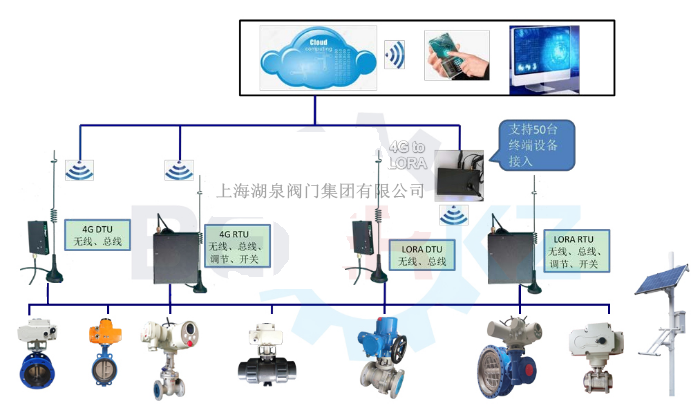 手機(jī)app無線遙控電動閥