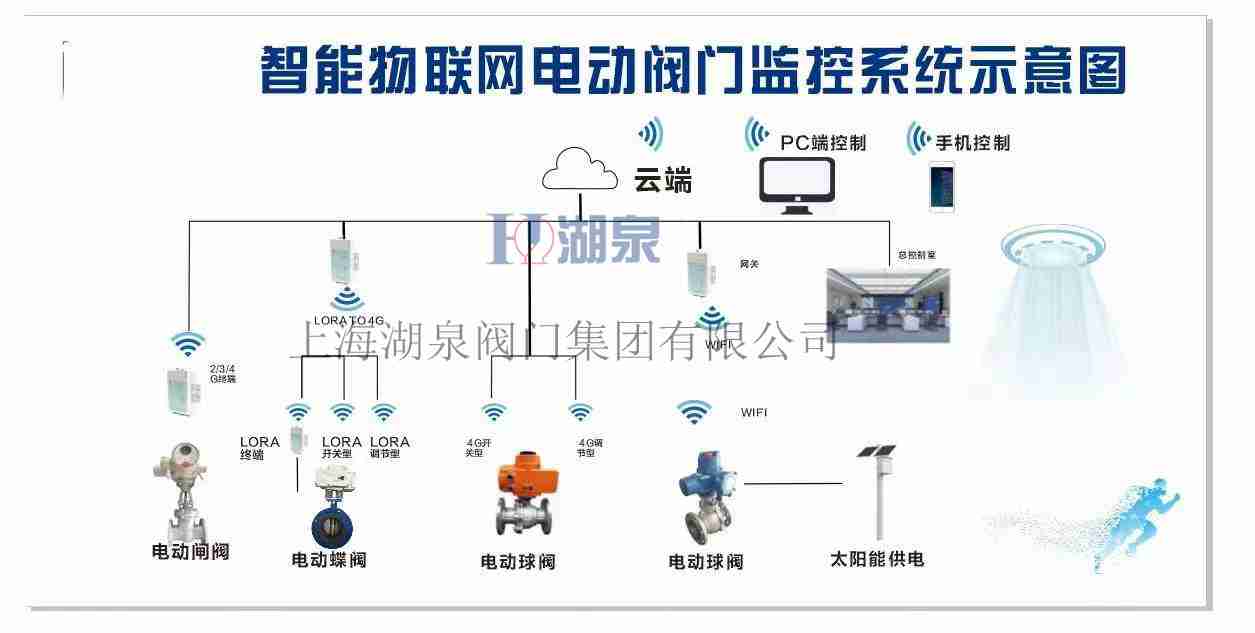 電動閥